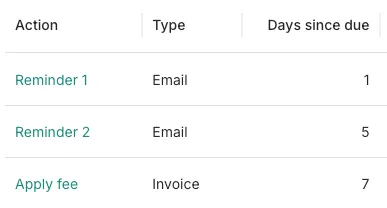 A workflow's actions table in Trove, listing Reminder 1 (Email, 1 day since due), Reminder 2 (Email, 5 days since due) and Apply fee (Invoice, 7 days since due).